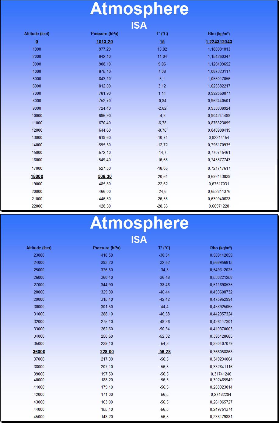 ISA atmosphere table